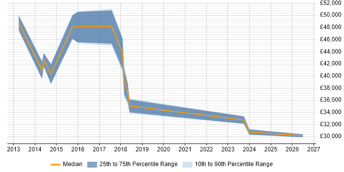 Salary distribution trend for IT Operations Analyst job vacancies in Cambridgeshire