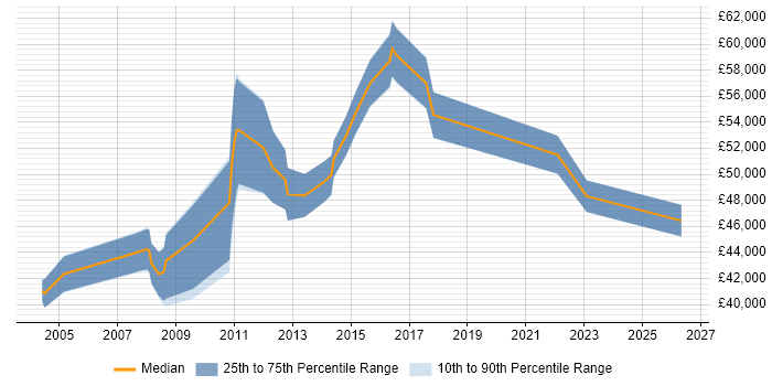 Salary distribution trend for IT Operations Manager job vacancies in Cambridgeshire