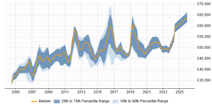 Salary distribution trend for IT Project Manager job vacancies in Cambridgeshire