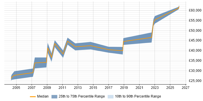 Salary distribution trend for IT Security Engineer job vacancies in Cambridgeshire