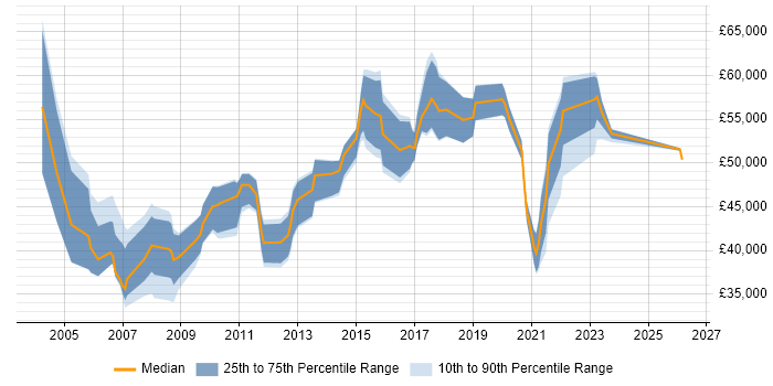Salary distribution trend for IT Services Manager job vacancies in Cambridgeshire
