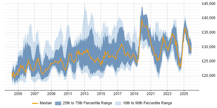 Salary distribution trend for IT Support job vacancies in Cambridgeshire