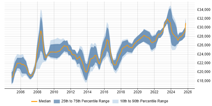 Salary distribution trend for IT Technician job vacancies in Cambridgeshire