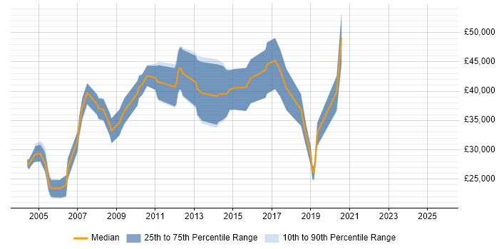 Salary distribution trend for jobs in Cambridgeshire citing Italian Language