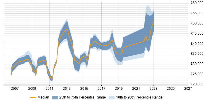 Salary distribution trend for jobs in Cambridgeshire citing ITIL Foundation Certificate