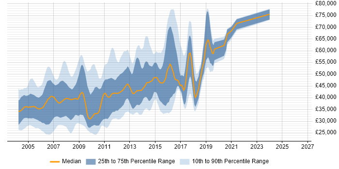 Salary distribution trend for jobs in Cambridgeshire citing J2EE