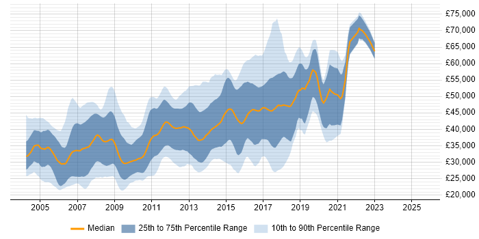 Salary distribution trend for Java Developer job vacancies in Cambridgeshire Salary distribution trend for Java Developer job vacancies in Cambridgeshire