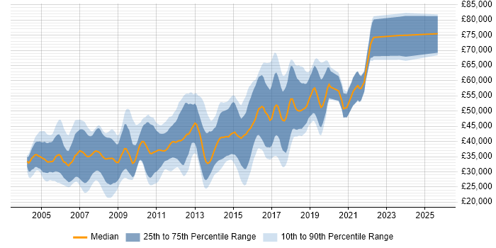 Salary distribution trend for Java Engineer job vacancies in Cambridgeshire Salary distribution trend for Java Engineer job vacancies in Cambridgeshire