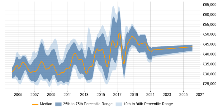 Salary distribution trend for Java Software Developer job vacancies in Cambridgeshire