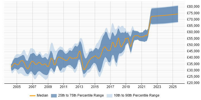 Salary distribution trend for Java Software Engineer job vacancies in Cambridgeshire Salary distribution trend for Java Software Engineer job vacancies in Cambridgeshire