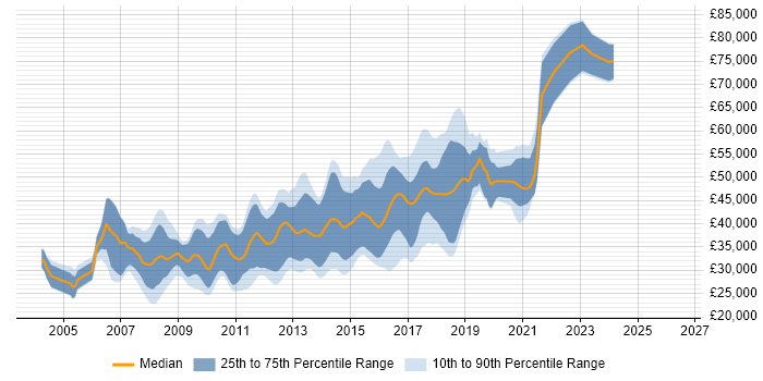 Salary distribution trend for JavaScript Developer job vacancies in Cambridgeshire