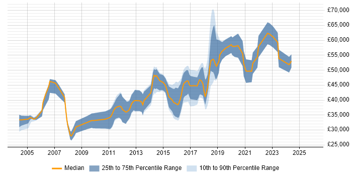 Salary distribution trend for JavaScript Engineer job vacancies in Cambridgeshire