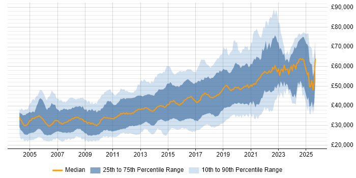 Salary distribution trend for jobs in Cambridgeshire citing JavaScript