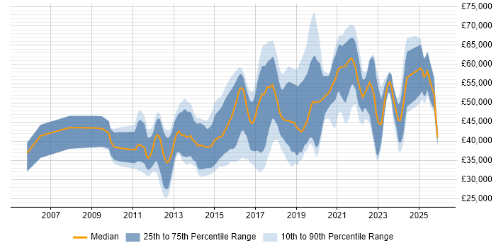 Salary distribution trend for jobs in Cambridgeshire citing JIRA