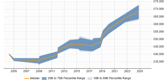 Salary distribution trend for jobs in Cambridgeshire citing JNI