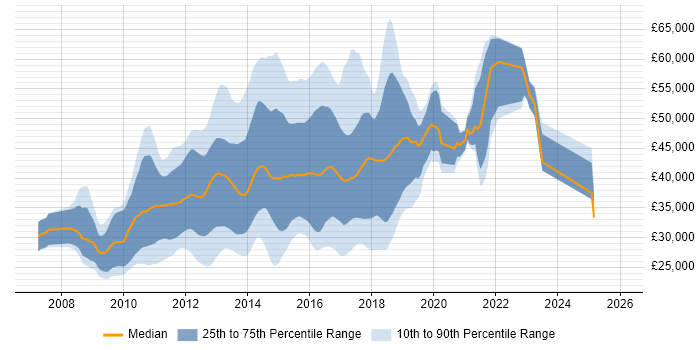 Salary distribution trend for jobs in Cambridgeshire citing jQuery