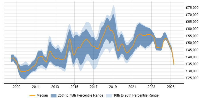 Salary distribution trend for jobs in Cambridgeshire citing JSON