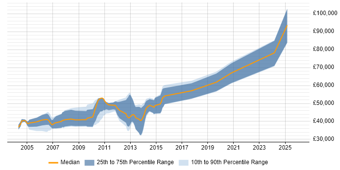Salary distribution trend for jobs in Cambridgeshire citing JTAG