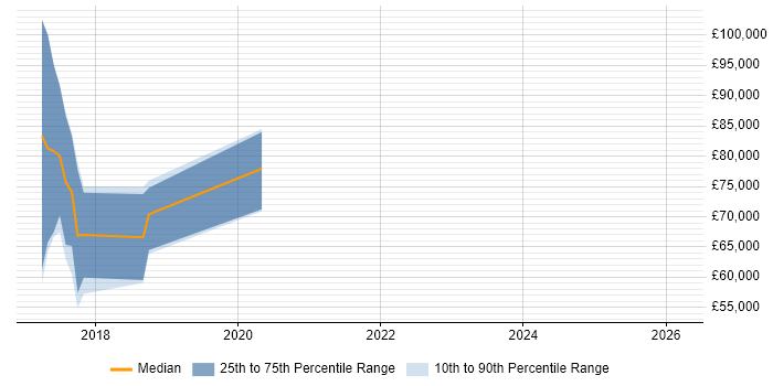Salary distribution trend for jobs in Cambridgeshire citing Julia