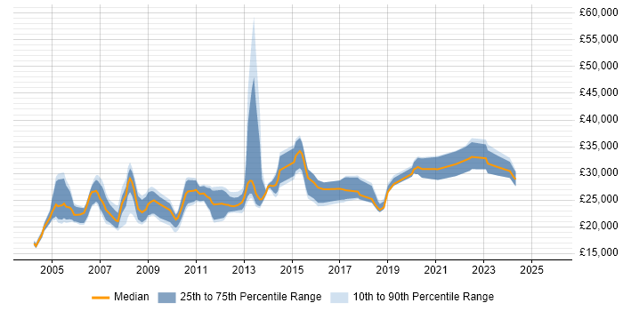 Salary distribution trend for Junior Analyst job vacancies in Cambridgeshire
