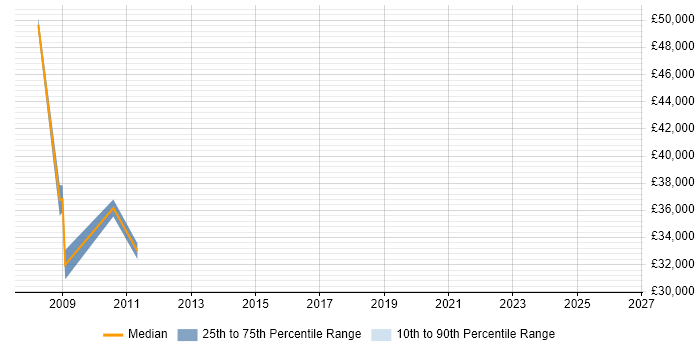 Salary distribution trend for Junior Business Manager job vacancies in Cambridgeshire
