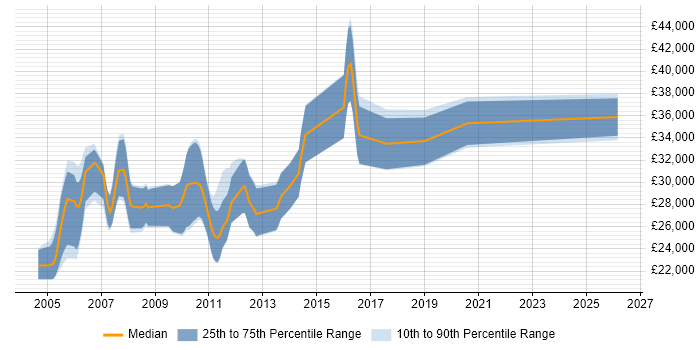 Salary distribution trend for Junior C++ Developer job vacancies in Cambridgeshire