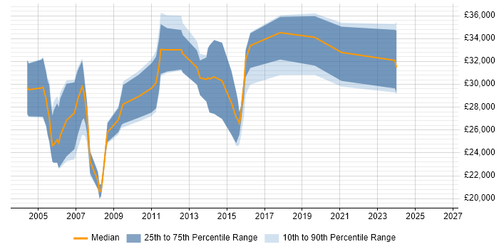 Salary distribution trend for Junior Consultant job vacancies in Cambridgeshire