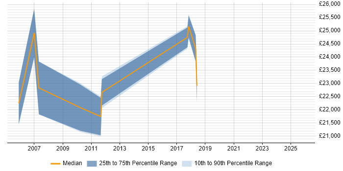 Salary distribution trend for Junior Data Analyst job vacancies in Cambridgeshire
