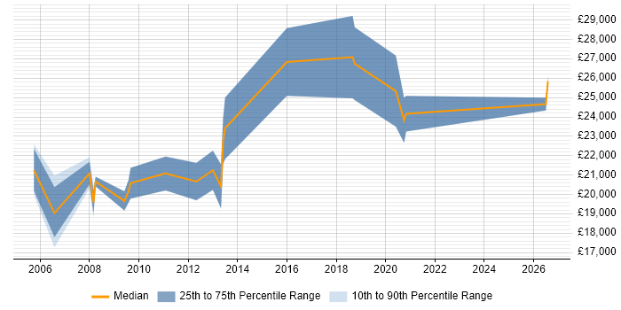 Salary distribution trend for Junior Designer job vacancies in Cambridgeshire