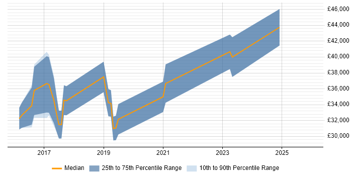 Salary distribution trend for Junior DevOps Engineer job vacancies in Cambridgeshire