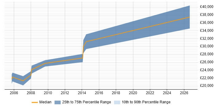 Salary distribution trend for Junior Electronics Engineer job vacancies in Cambridgeshire