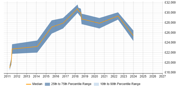 Salary distribution trend for Junior Front-End Developer (Junior Client-Side Developer) job vacancies in Cambridgeshire