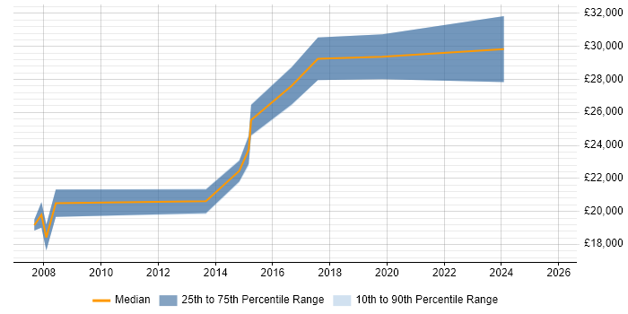 Salary distribution trend for Junior IT Engineer job vacancies in Cambridgeshire