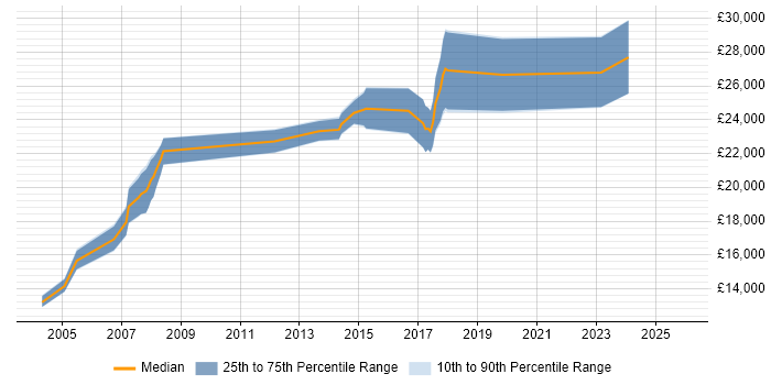 Salary distribution trend for Junior IT Support job vacancies in Cambridgeshire