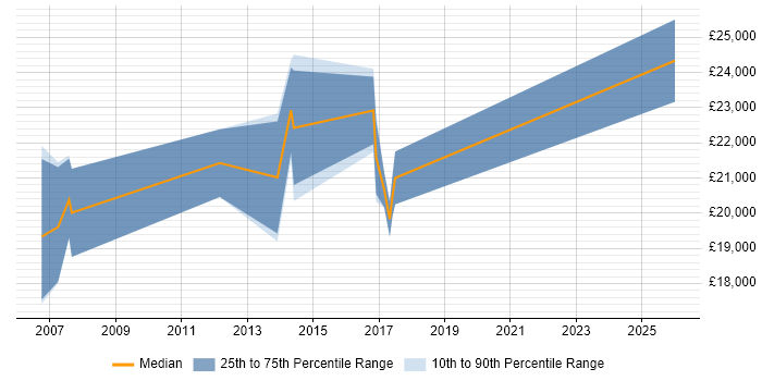 Salary distribution trend for Junior IT Technician job vacancies in Cambridgeshire