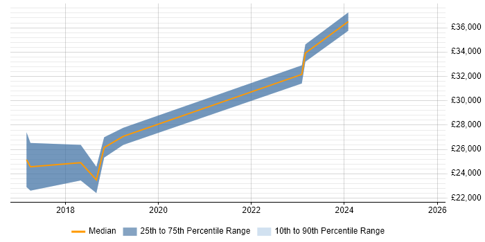 Salary distribution trend for Junior Security Analyst job vacancies in Cambridgeshire
