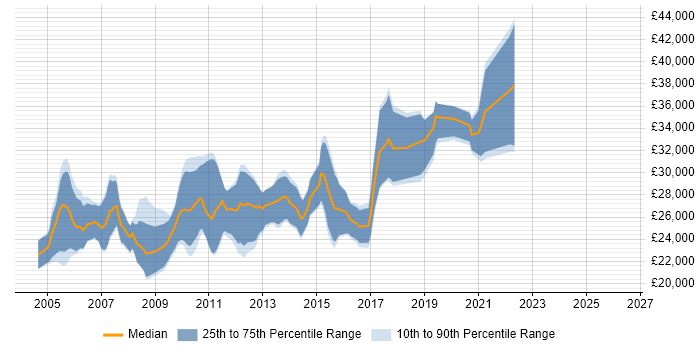 Salary distribution trend for Junior Software Developer job vacancies in Cambridgeshire