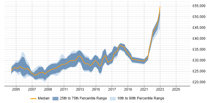 Salary distribution trend for Junior Software Engineer job vacancies in Cambridgeshire