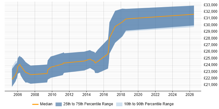 Salary distribution trend for Junior Software Test Engineer job vacancies in Cambridgeshire