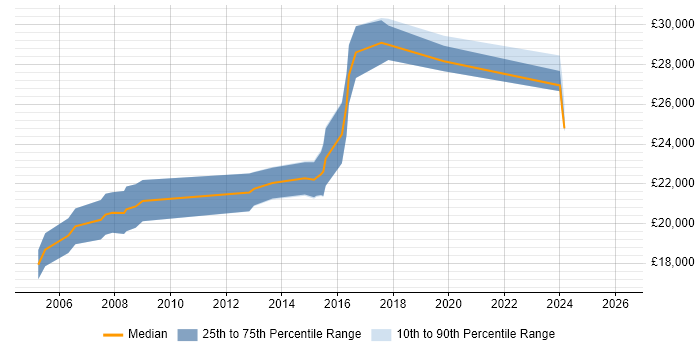 Salary distribution trend for Junior Support Engineer job vacancies in Cambridgeshire