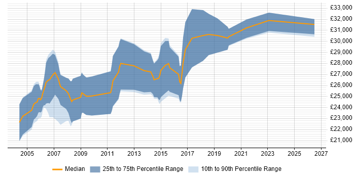 Salary distribution trend for Junior Test Engineer job vacancies in Cambridgeshire