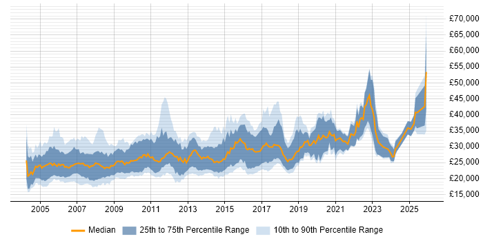 Salary distribution trend for Junior job vacancies in Cambridgeshire