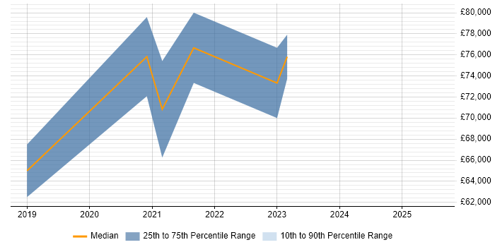 Salary distribution trend for jobs in Cambridgeshire citing Jupyter