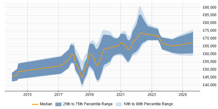 Salary distribution trend for jobs in Cambridgeshire citing Kafka