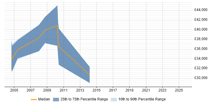 Salary distribution trend for jobs in Cambridgeshire citing Kaizen