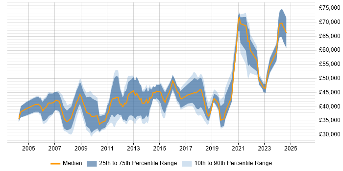 Salary distribution trend for jobs in Cambridgeshire citing Kalman Filter