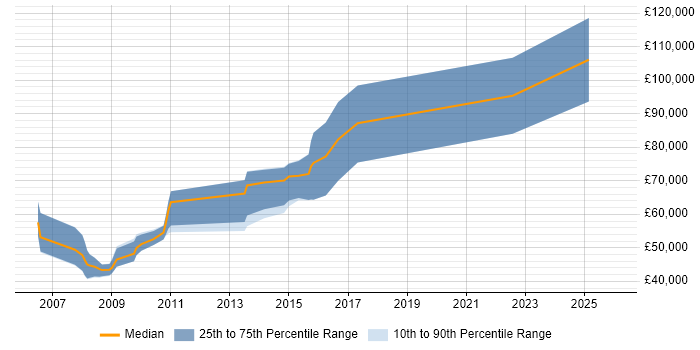 Salary distribution trend for jobs in Cambridgeshire citing Key Management