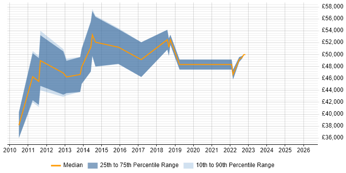 Salary distribution trend for jobs in Cambridgeshire citing Kimball Methodology