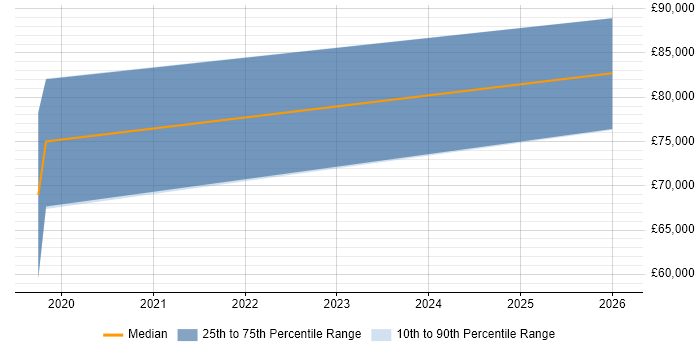 Salary distribution trend for jobs in Cambridgeshire citing Knowledge Engineering