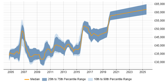Salary distribution trend for jobs in Cambridgeshire citing LabVIEW Salary distribution trend for jobs in Cambridgeshire citing LabVIEW